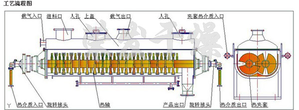 JYG系列空心槳葉干燥機(jī)