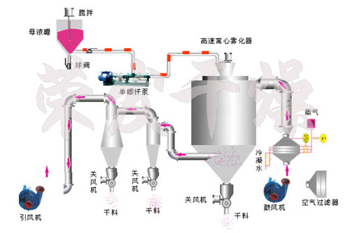 噴霧干燥機(jī)